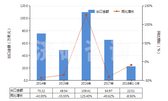 2014-2018年3月中國(guó)已錄制磁盤(pán)(HS85232919)出口總額及增速統(tǒng)計(jì) 2014-2018年3月中國(guó)已錄制磁盤(pán)(HS85232919)出口總額及增速統(tǒng)計(jì)